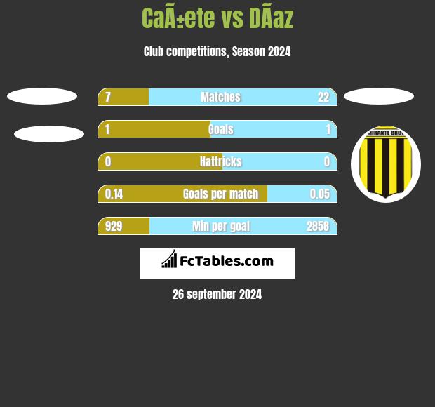 CaÃ±ete vs DÃ­az h2h player stats