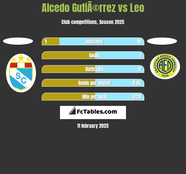 Alcedo GutiÃ©rrez vs Leo h2h player stats