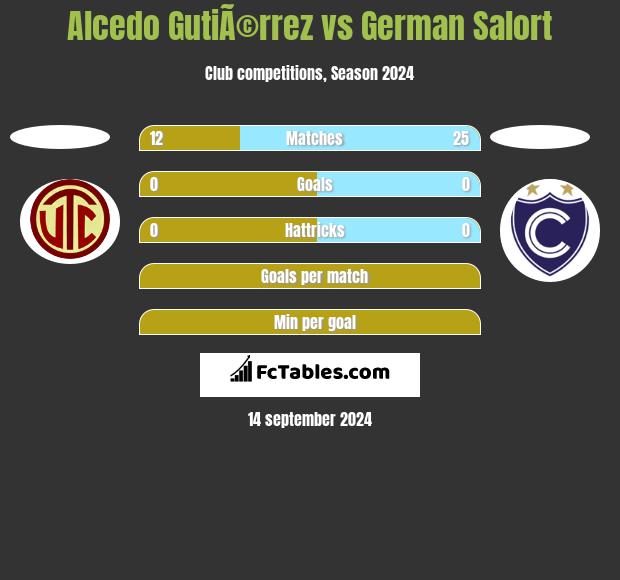 Alcedo GutiÃ©rrez vs German Salort h2h player stats