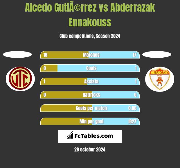 Alcedo GutiÃ©rrez vs Abderrazak Ennakouss h2h player stats