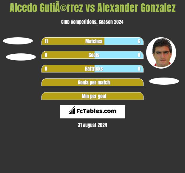 Alcedo GutiÃ©rrez vs Alexander Gonzalez h2h player stats