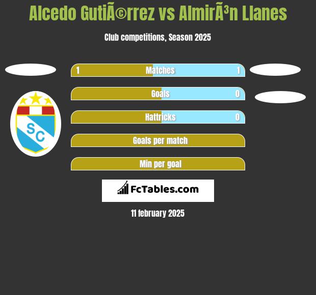 Alcedo GutiÃ©rrez vs AlmirÃ³n Llanes h2h player stats