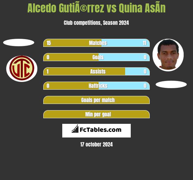 Alcedo GutiÃ©rrez vs Quina AsÃ­n h2h player stats