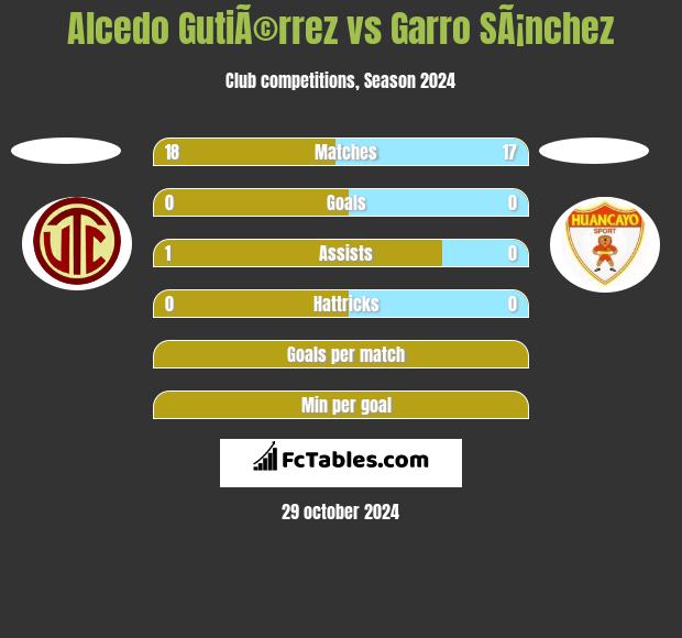 Alcedo GutiÃ©rrez vs Garro SÃ¡nchez h2h player stats