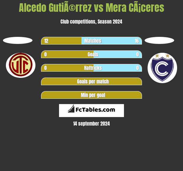 Alcedo GutiÃ©rrez vs Mera CÃ¡ceres h2h player stats