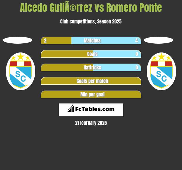 Alcedo GutiÃ©rrez vs Romero Ponte h2h player stats