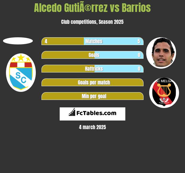 Alcedo GutiÃ©rrez vs Barrios h2h player stats