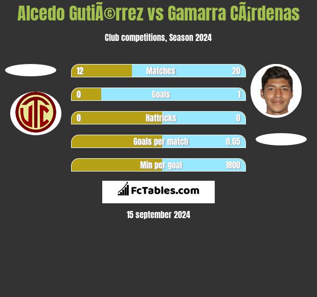 Alcedo GutiÃ©rrez vs Gamarra CÃ¡rdenas h2h player stats