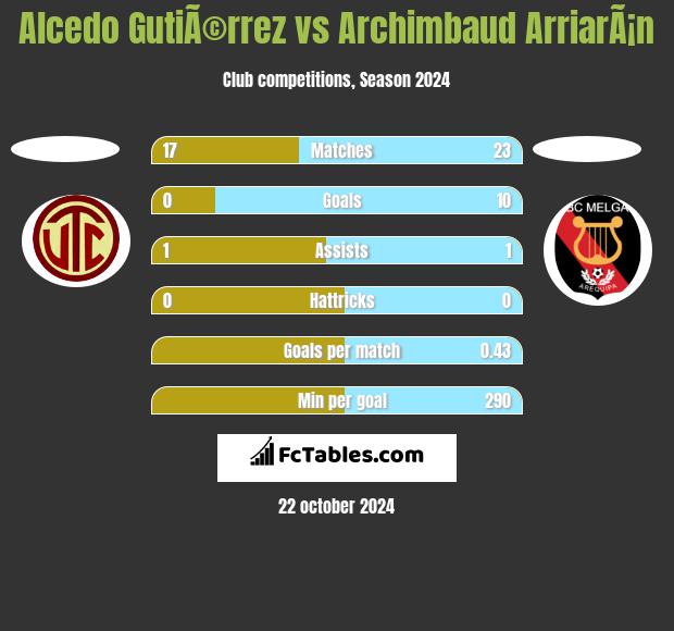 Alcedo GutiÃ©rrez vs Archimbaud ArriarÃ¡n h2h player stats