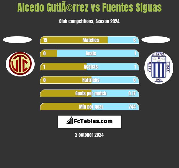 Alcedo GutiÃ©rrez vs Fuentes Siguas h2h player stats