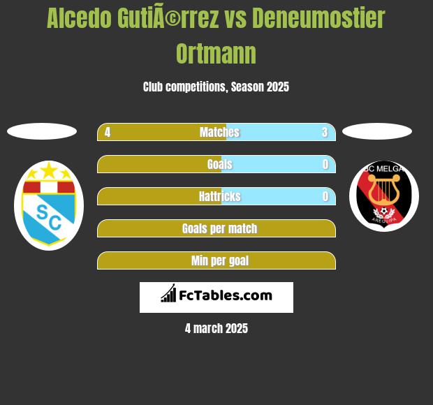 Alcedo GutiÃ©rrez vs Deneumostier Ortmann h2h player stats