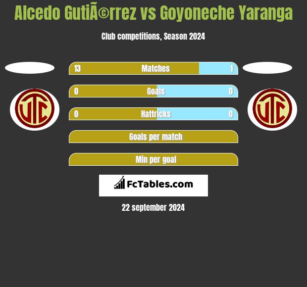 Alcedo GutiÃ©rrez vs Goyoneche Yaranga h2h player stats