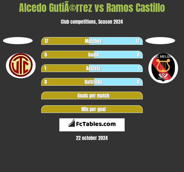 Alcedo GutiÃ©rrez vs Ramos Castillo h2h player stats