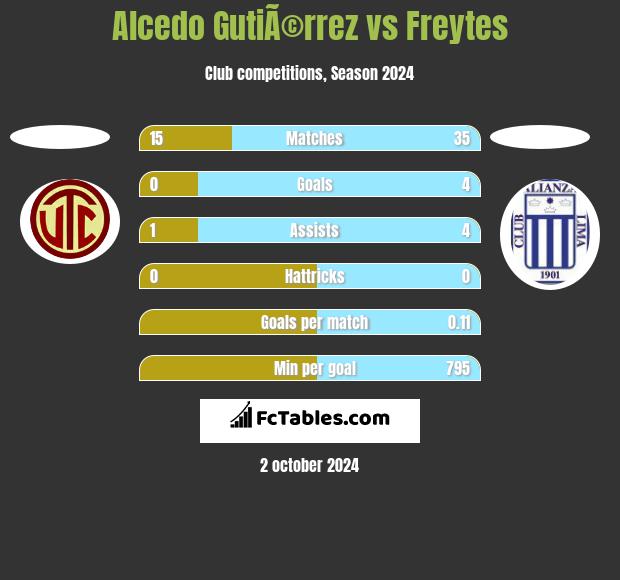 Alcedo GutiÃ©rrez vs Freytes h2h player stats