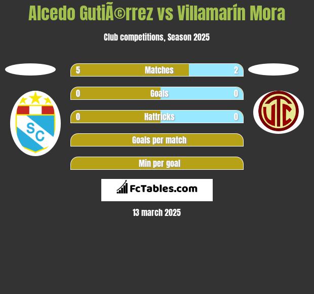 Alcedo GutiÃ©rrez vs Villamarín Mora h2h player stats