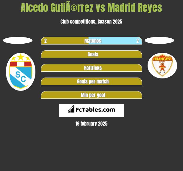 Alcedo GutiÃ©rrez vs Madrid Reyes h2h player stats