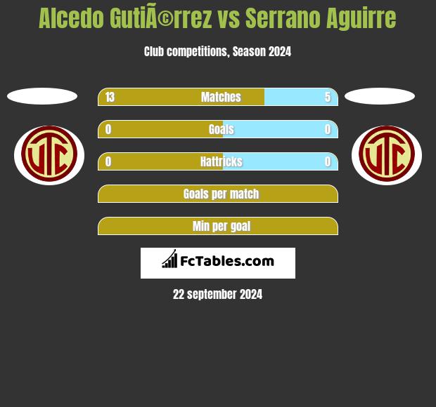 Alcedo GutiÃ©rrez vs Serrano Aguirre h2h player stats