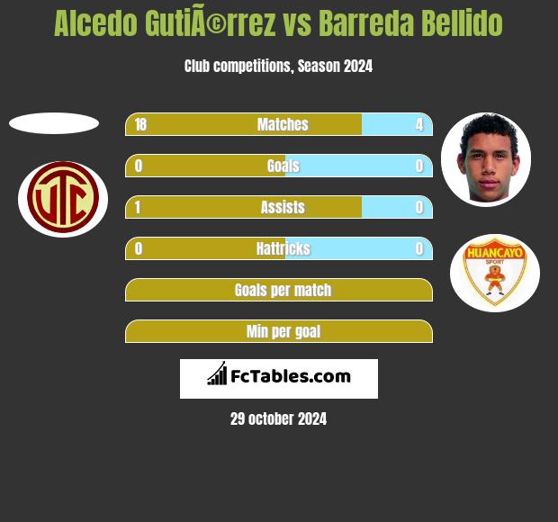 Alcedo GutiÃ©rrez vs Barreda Bellido h2h player stats