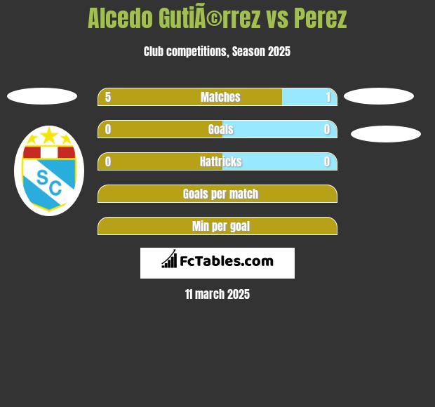 Alcedo GutiÃ©rrez vs Perez h2h player stats