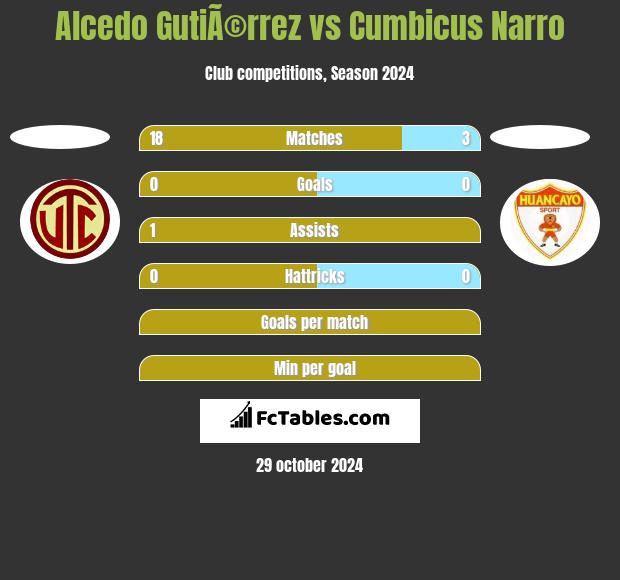 Alcedo GutiÃ©rrez vs Cumbicus Narro h2h player stats