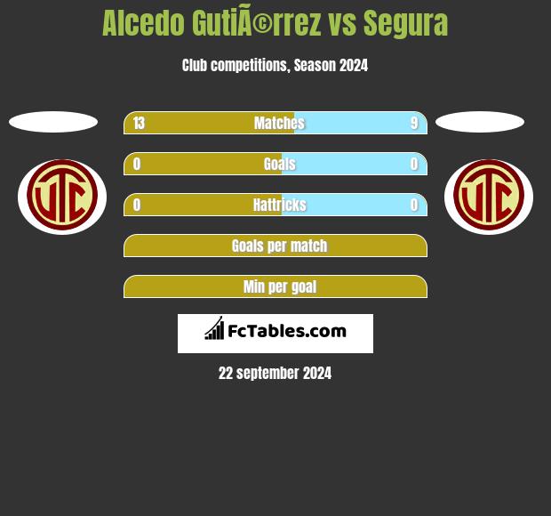 Alcedo GutiÃ©rrez vs Segura h2h player stats