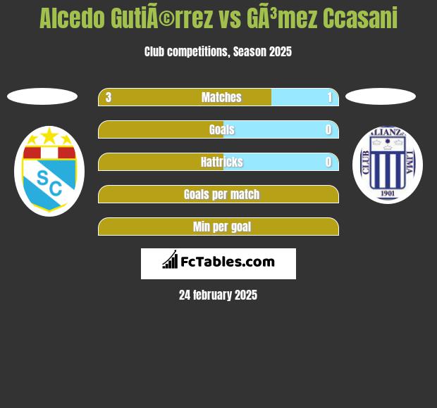 Alcedo GutiÃ©rrez vs GÃ³mez Ccasani h2h player stats