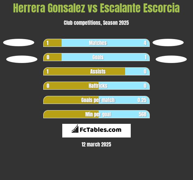 Herrera Gonsalez vs Escalante Escorcia h2h player stats