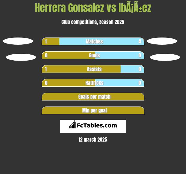 Herrera Gonsalez vs IbÃ¡Ã±ez h2h player stats