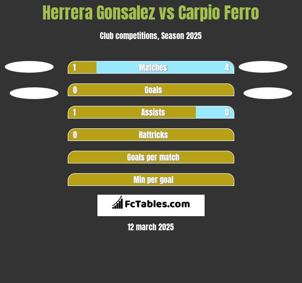 Herrera Gonsalez vs Carpio Ferro h2h player stats