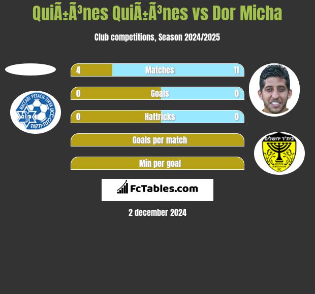 QuiÃ±Ã³nes QuiÃ±Ã³nes vs Dor Micha h2h player stats