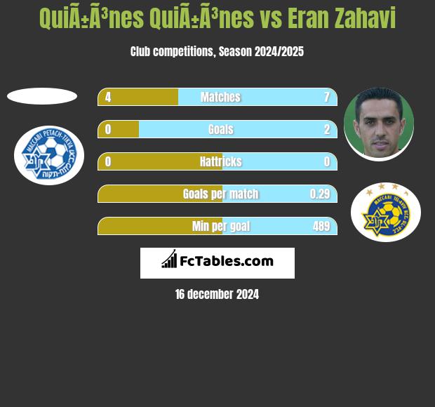 QuiÃ±Ã³nes QuiÃ±Ã³nes vs Eran Zahavi h2h player stats