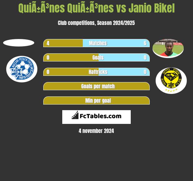 QuiÃ±Ã³nes QuiÃ±Ã³nes vs Janio Bikel h2h player stats