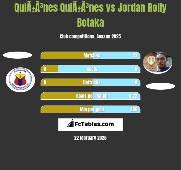 QuiÃ±Ã³nes QuiÃ±Ã³nes vs Jordan Rolly Botaka h2h player stats