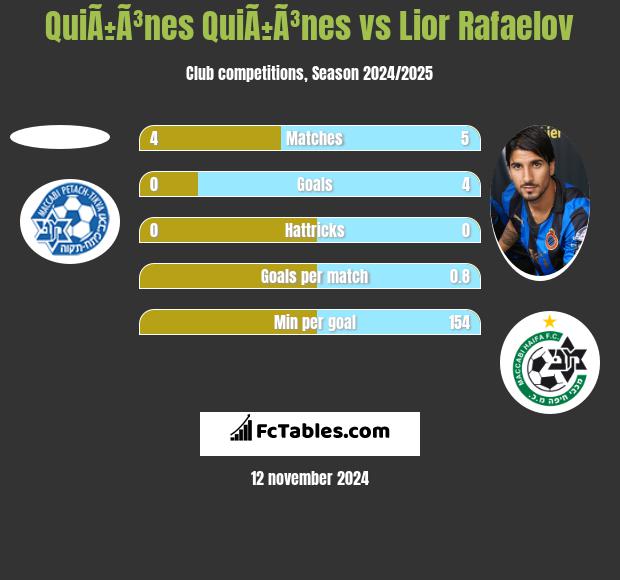 QuiÃ±Ã³nes QuiÃ±Ã³nes vs Lior Refaelov h2h player stats