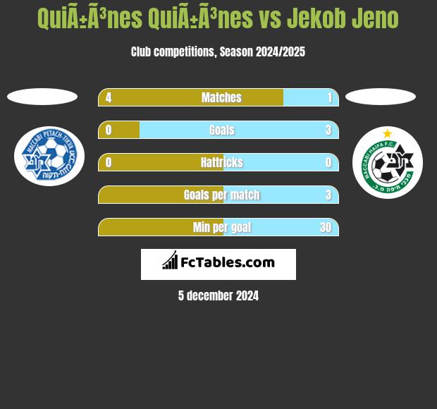 QuiÃ±Ã³nes QuiÃ±Ã³nes vs Jekob Jeno h2h player stats