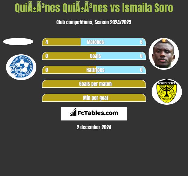 QuiÃ±Ã³nes QuiÃ±Ã³nes vs Ismaila Soro h2h player stats