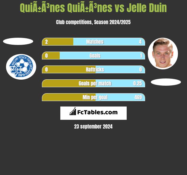 QuiÃ±Ã³nes QuiÃ±Ã³nes vs Jelle Duin h2h player stats