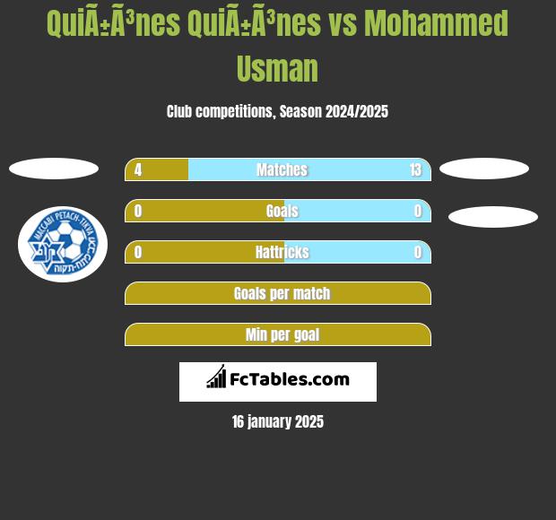 QuiÃ±Ã³nes QuiÃ±Ã³nes vs Mohammed Usman h2h player stats