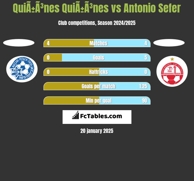 QuiÃ±Ã³nes QuiÃ±Ã³nes vs Antonio Sefer h2h player stats