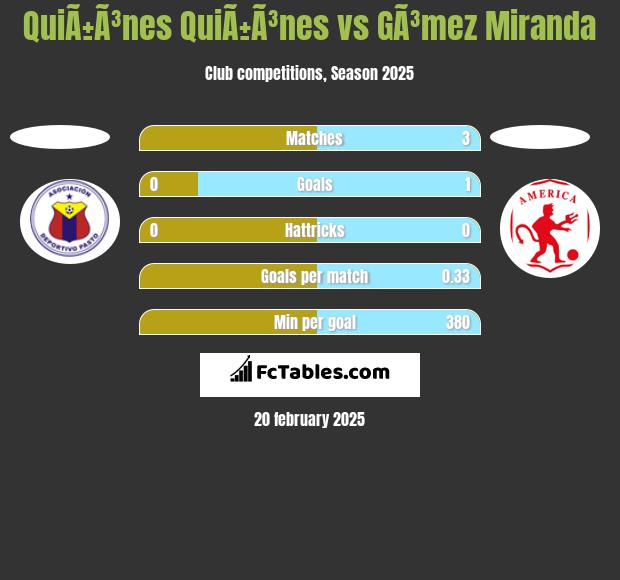 QuiÃ±Ã³nes QuiÃ±Ã³nes vs GÃ³mez Miranda h2h player stats