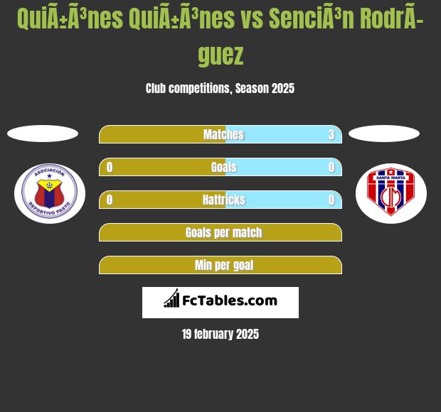 QuiÃ±Ã³nes QuiÃ±Ã³nes vs SenciÃ³n RodrÃ­guez h2h player stats