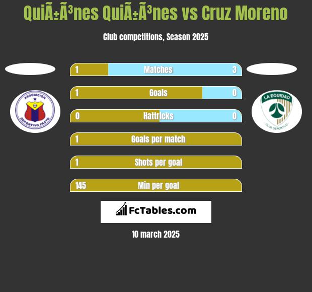 QuiÃ±Ã³nes QuiÃ±Ã³nes vs Cruz Moreno h2h player stats