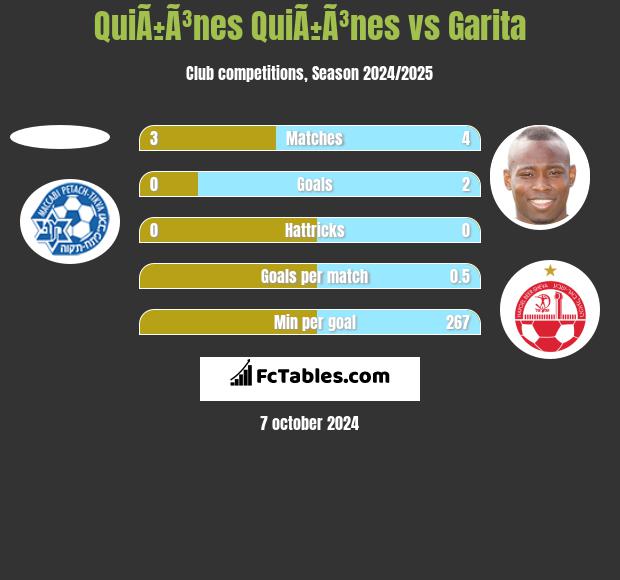 QuiÃ±Ã³nes QuiÃ±Ã³nes vs Garita h2h player stats