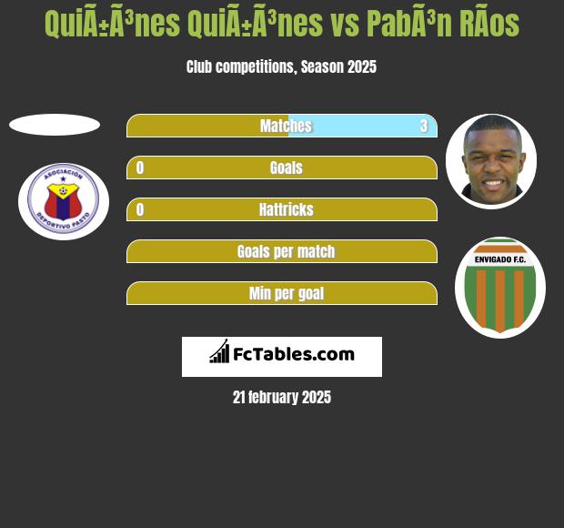 QuiÃ±Ã³nes QuiÃ±Ã³nes vs PabÃ³n RÃ­os h2h player stats