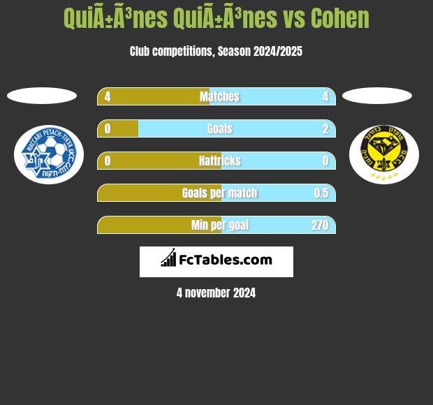 QuiÃ±Ã³nes QuiÃ±Ã³nes vs Cohen h2h player stats