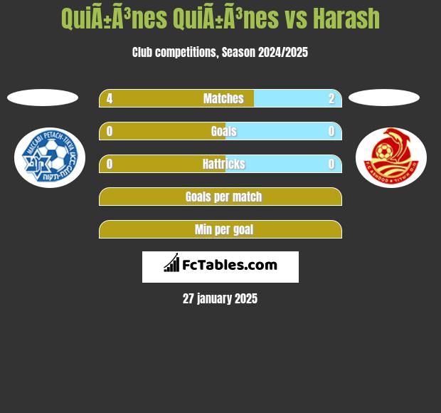 QuiÃ±Ã³nes QuiÃ±Ã³nes vs Harash h2h player stats