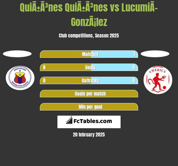 QuiÃ±Ã³nes QuiÃ±Ã³nes vs LucumiÃ­ GonzÃ¡lez h2h player stats