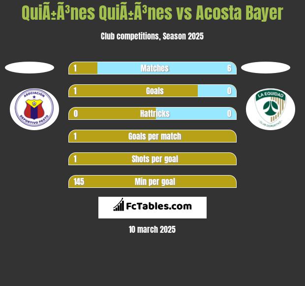 QuiÃ±Ã³nes QuiÃ±Ã³nes vs Acosta Bayer h2h player stats