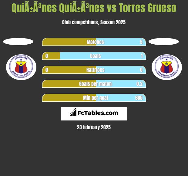 QuiÃ±Ã³nes QuiÃ±Ã³nes vs Torres Grueso h2h player stats