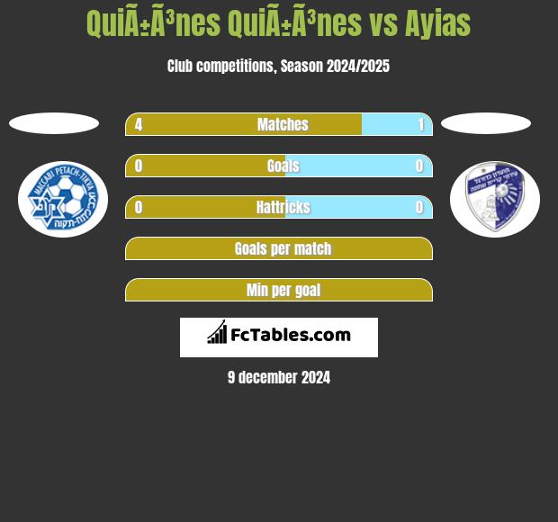 QuiÃ±Ã³nes QuiÃ±Ã³nes vs Ayias h2h player stats